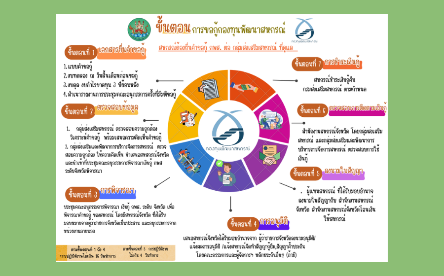 ขั้นตอนการขอกู้กองทุนพัฒนาสหกรณ์